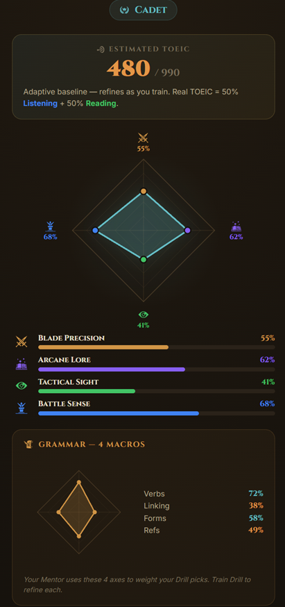 Radar de compétences issu du test de positionnement de Verse Arena